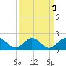 Oleta River State Park tide chart for Tuesday, September 3, 2024