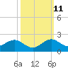 Oleta River State Park tide chart for Friday, October 11, 2024
