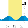 Oleta River State Park tide chart for Sunday, October 13, 2024