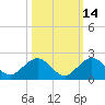 Oleta River State Park tide chart for Monday, October 14, 2024