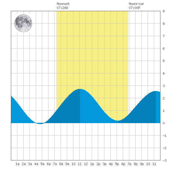 Oleta River State Park tide chart for Thursday, October 17, 2024