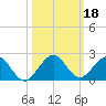 Oleta River State Park tide chart for Friday, October 18, 2024