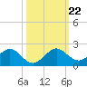 Oleta River State Park tide chart for Tuesday, October 22, 2024