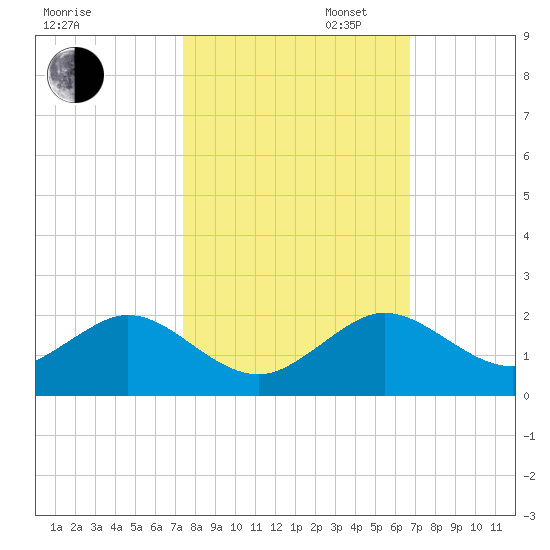 Oleta River State Park tide chart for Thursday, October 24, 2024