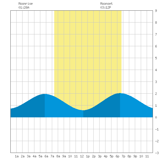 Oleta River State Park tide chart for Friday, October 25, 2024