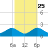 Oleta River State Park tide chart for Friday, October 25, 2024