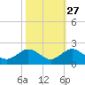 Oleta River State Park tide chart for Sunday, October 27, 2024