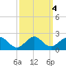Oleta River State Park tide chart for Friday, October 4, 2024