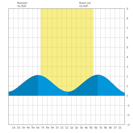 Oleta River State Park tide chart for Monday, November 11, 2024