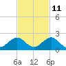 Oleta River State Park tide chart for Monday, November 11, 2024