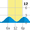 Oleta River State Park tide chart for Tuesday, November 12, 2024