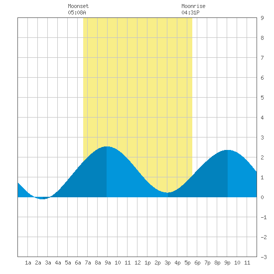 Oleta River State Park tide chart for Thursday, November 14, 2024