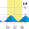 Oleta River State Park tide chart for Thursday, November 14, 2024