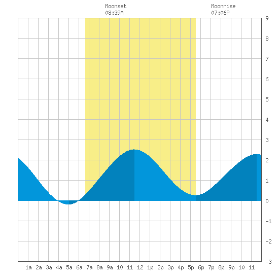 Oleta River State Park tide chart for Sunday, November 17, 2024