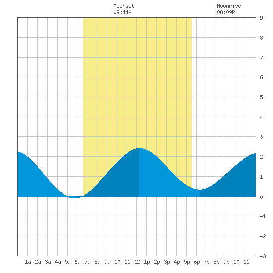 Oleta River State Park tide chart for Monday, November 18, 2024