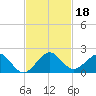 Oleta River State Park tide chart for Monday, November 18, 2024