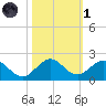 Oleta River State Park tide chart for Friday, November 1, 2024