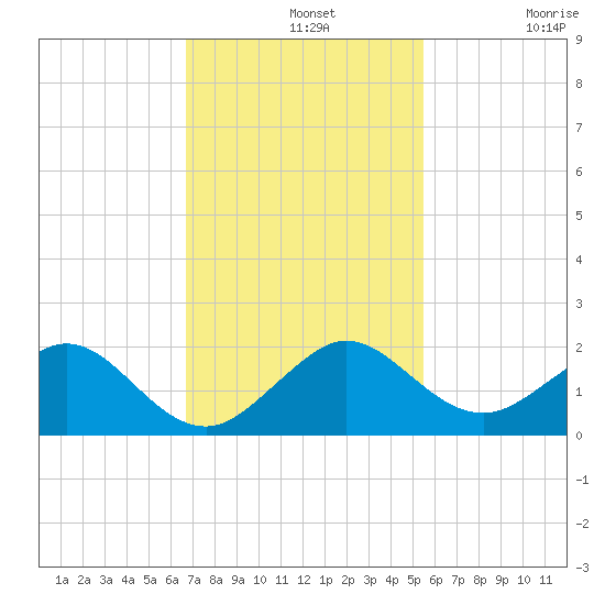 Oleta River State Park tide chart for Wednesday, November 20, 2024
