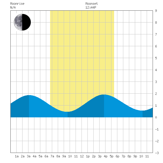 Oleta River State Park tide chart for Friday, November 22, 2024
