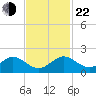 Oleta River State Park tide chart for Friday, November 22, 2024