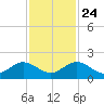 Oleta River State Park tide chart for Sunday, November 24, 2024