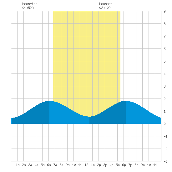 Oleta River State Park tide chart for Monday, November 25, 2024