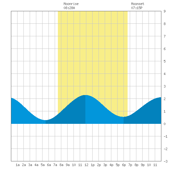 Oleta River State Park tide chart for Saturday, November 2, 2024