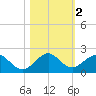 Oleta River State Park tide chart for Saturday, November 2, 2024