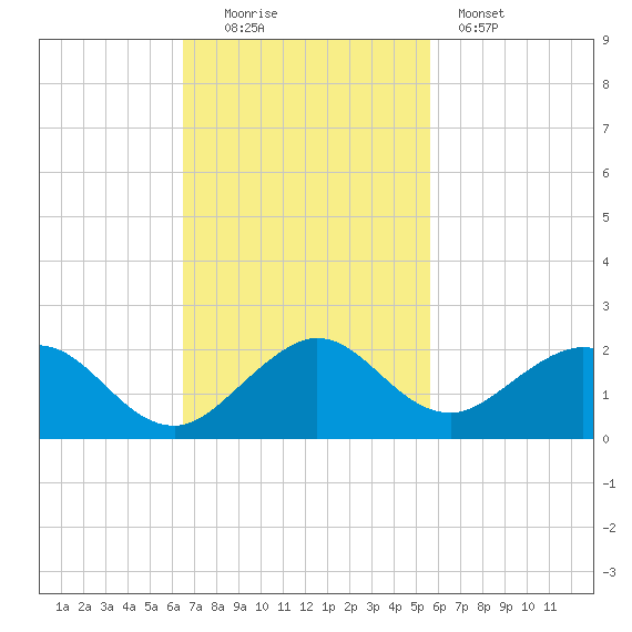 Oleta River State Park tide chart for Sunday, November 3, 2024
