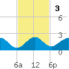 Oleta River State Park tide chart for Sunday, November 3, 2024