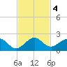 Oleta River State Park tide chart for Monday, November 4, 2024