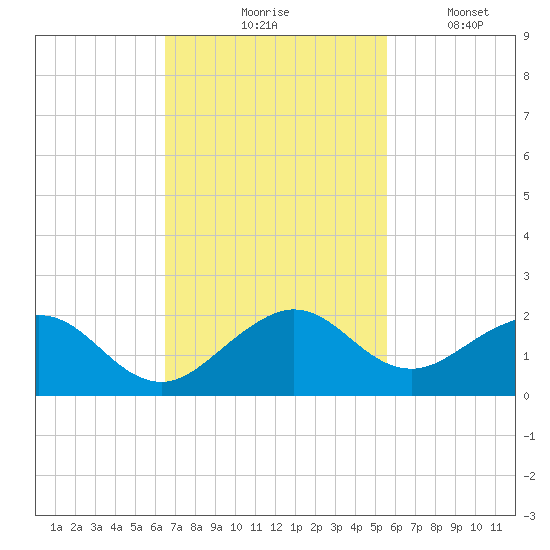 Oleta River State Park tide chart for Tuesday, November 5, 2024