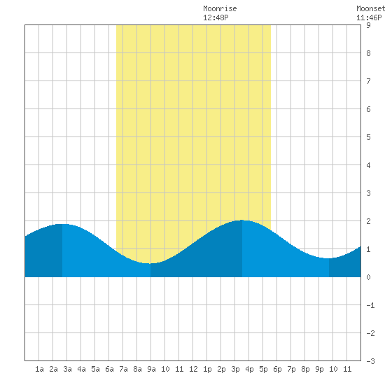 Oleta River State Park tide chart for Friday, November 8, 2024