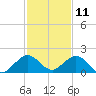 Oleta River State Park tide chart for Wednesday, December 11, 2024