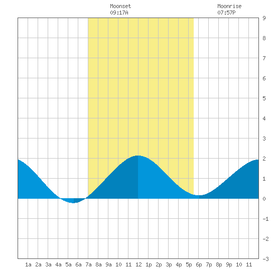 Oleta River State Park tide chart for Tuesday, December 17, 2024