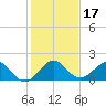 Oleta River State Park tide chart for Tuesday, December 17, 2024