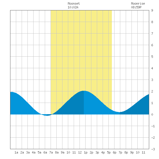 Oleta River State Park tide chart for Wednesday, December 18, 2024