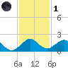 Oleta River State Park tide chart for Sunday, December 1, 2024