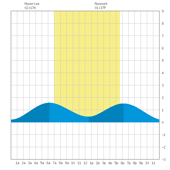 Oleta River State Park tide chart for Wednesday, December 25, 2024