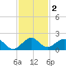 Oleta River State Park tide chart for Monday, December 2, 2024