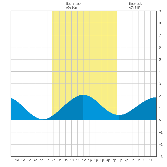 Oleta River State Park tide chart for Tuesday, December 3, 2024