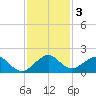 Oleta River State Park tide chart for Tuesday, December 3, 2024