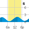 Oleta River State Park tide chart for Friday, December 6, 2024