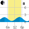 Oleta River State Park tide chart for Sunday, December 8, 2024