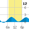 Oleta River State Park tide chart for Sunday, January 12, 2025
