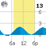 Oleta River State Park tide chart for Monday, January 13, 2025