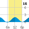 Oleta River State Park tide chart for Thursday, January 16, 2025