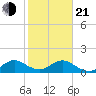Oleta River State Park tide chart for Tuesday, January 21, 2025