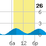 Oleta River State Park tide chart for Sunday, January 26, 2025