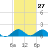 Oleta River State Park tide chart for Monday, January 27, 2025